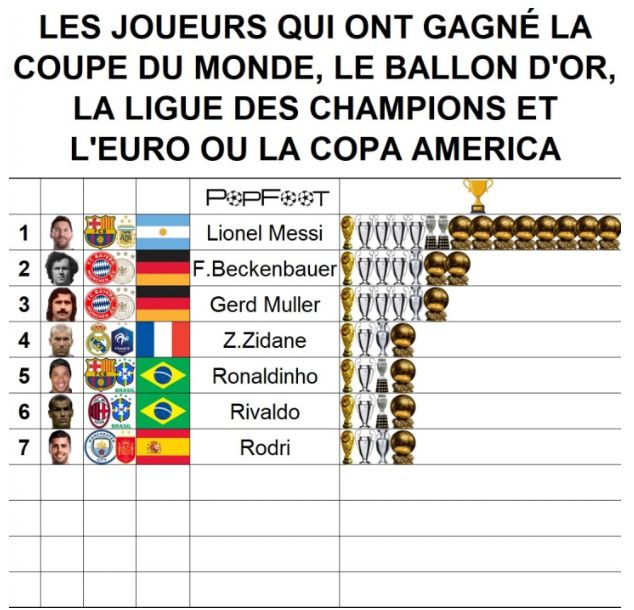Chỉ 7 người trong lịch sử! Vô địch World Cup, Champions League, châu lục và Quả bóng Vàng, tất cả đều là siêu sao