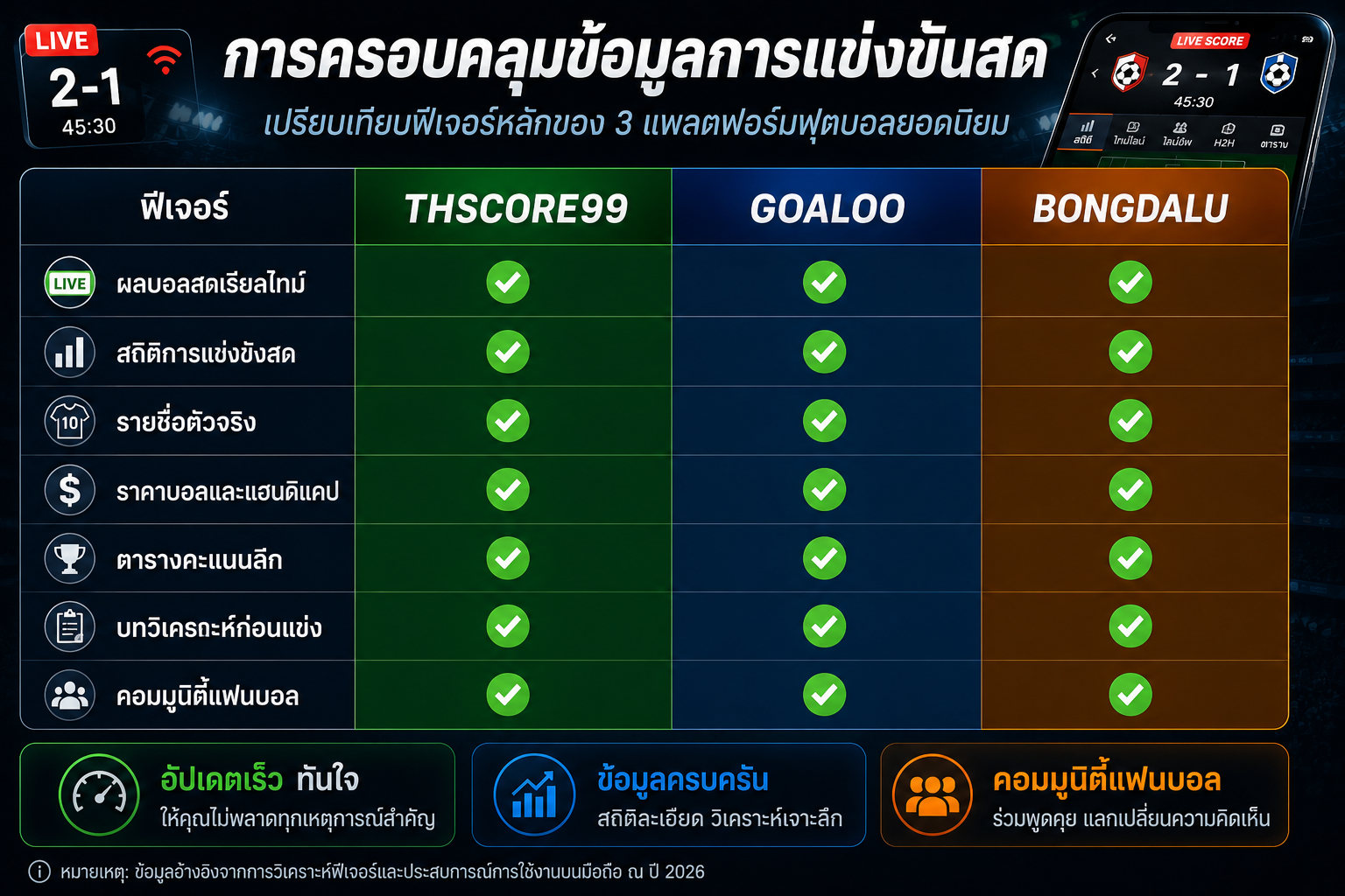 แดชบอร์ดเปรียบเทียบการแสดงผลสถิติสดบนหน้าจอมือถือของทั้งสามแพลตฟอร์ม