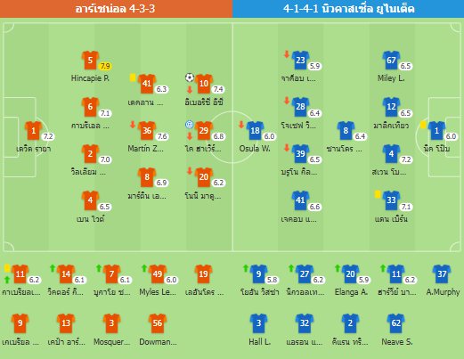 พรีเมียร์ลีก - อาร์เซน่อล 1-0 นิวคาสเซิ่ล ยูไนเต็ด