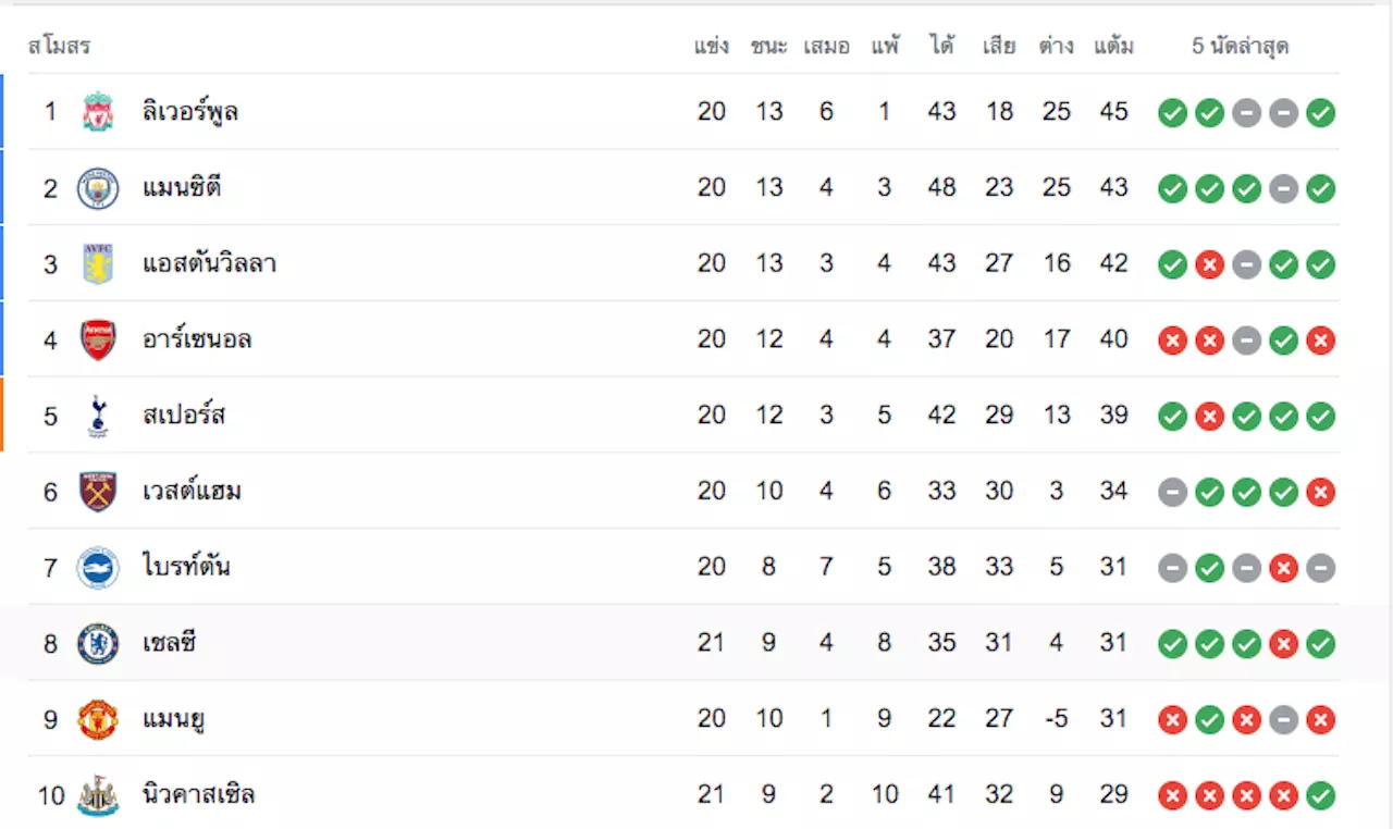 บี้กันมันหยด สรุปตารางคะแนน 