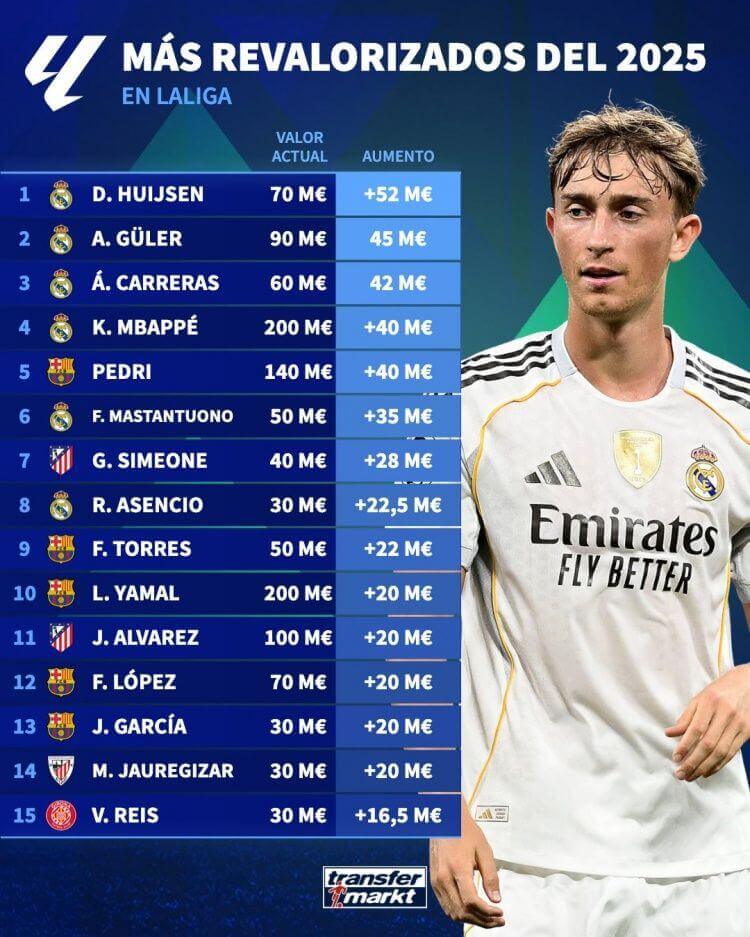 BXH tăng giá trị chuyển nhượng La Liga 2025: Heisen dẫn đầu +52 triệu euro, Mbappe +40 triệu euro