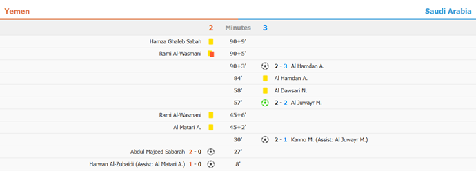 Saudi Arabia Defeats Yemen 3-2 in Arabian Gulf Cup