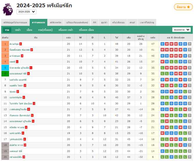 แมนซิตี้เสีย 2 ประตูรวด! โดนเบรนท์ฟอร์ดไล่ตามตีเสมอ 2-2