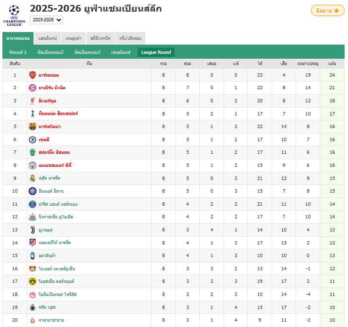 ยูฟ่าแชมเปียนส์ลีก - ลิเวอร์พูล 6-0 คาราบัค