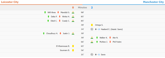 Leicester City 0-2 Manchester City - Erling Haaland and Savinho goals help Citizens to much-needed Premier League win