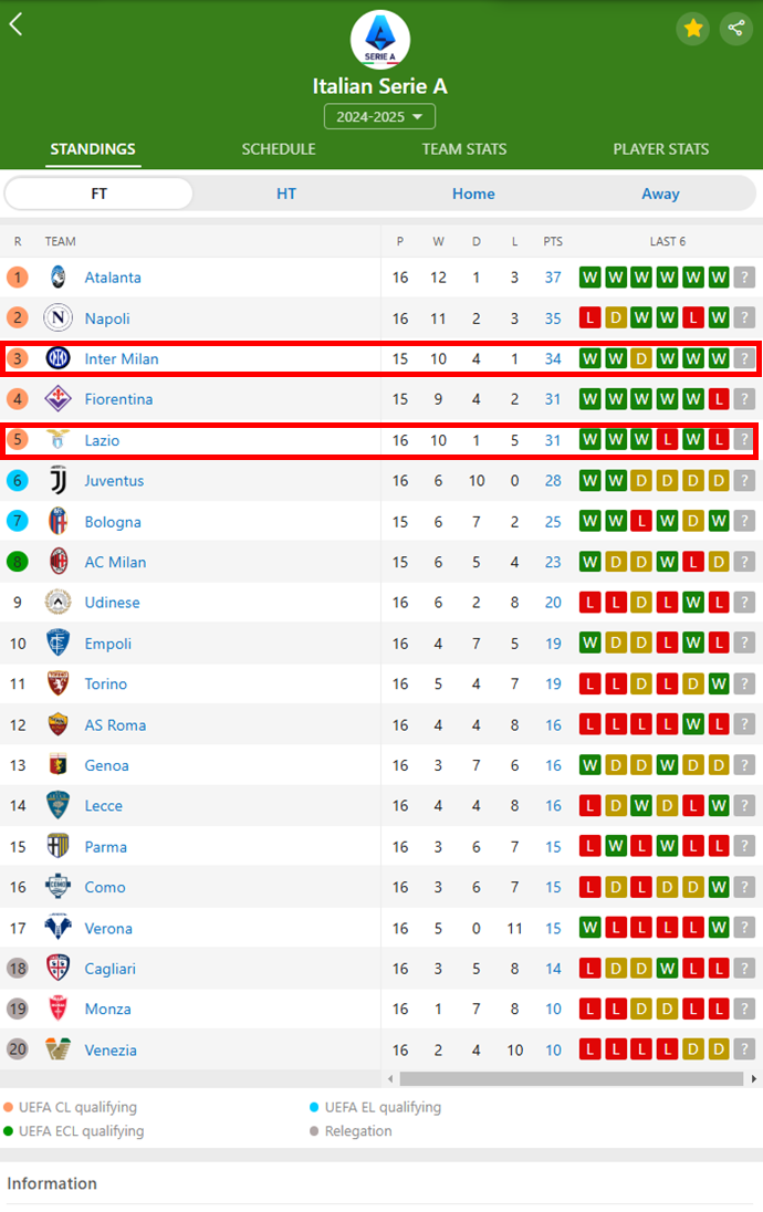 Inter Shock Lazio with Stunning 6-0 Away Win