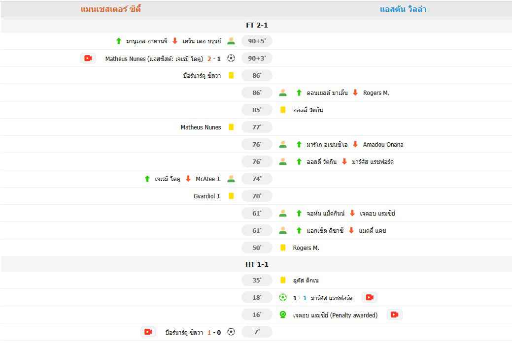 แมนเชสเตอร์ ซิตี้ เฉือนชนะ แอสตัน วิลล่า 2-1 คว้าชัย 3 นัดติดต่อกัน และยังไม่แพ้ 6 นัด