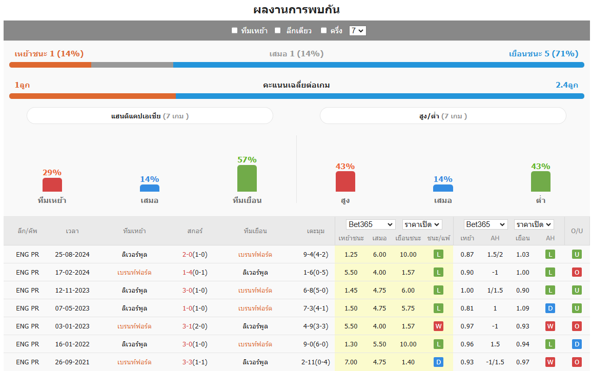 หลุยส์ ดิอาซ โชว์ฟอร์มโดดเด่น ลิเวอร์พูลอยากคว้าชัยกับเบรนท์ฟอร์ด