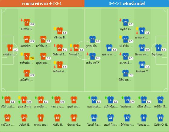 🔥เสมอไร้สกอร์! เฟเนร์บาห์เช่ 0-0 กาลาตาซาราย หลังจ่าฝูง 6 แต้ม