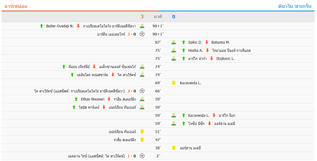 อาร์เซนอลถล่มชนะดินาโม ซาเกร็บ 3-0 เปิดทางเข้ารอบ 16 ทีมสุดท้าย