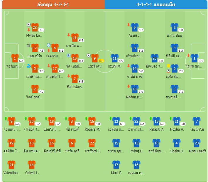 ผลบอล-อังกฤษเฉือนอัลเบเนีย 2-0 เคนซัดประตู
