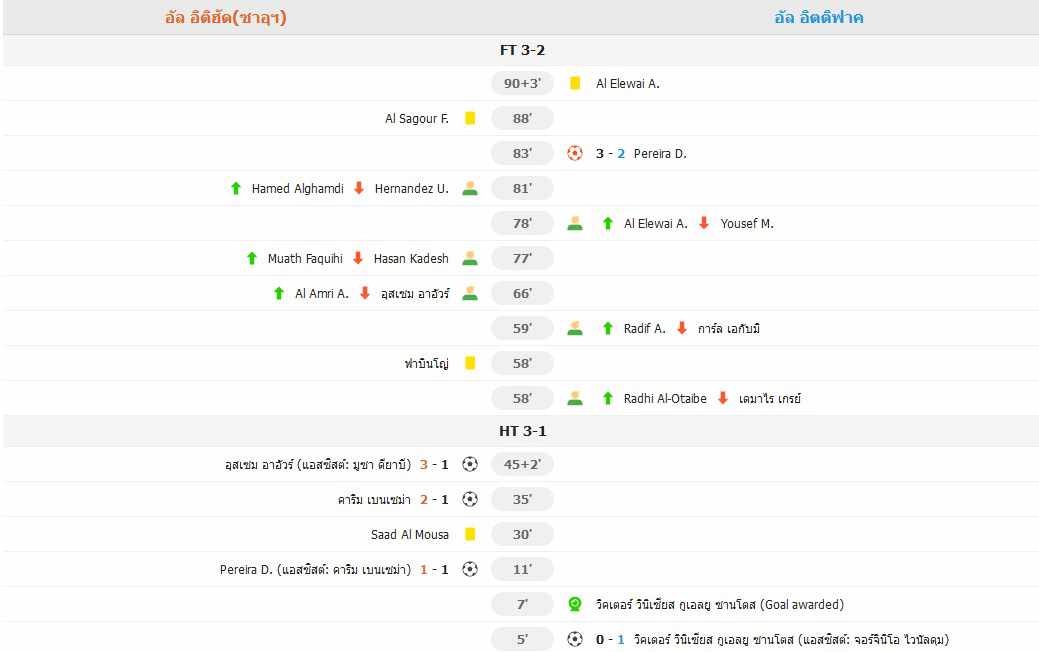 อัล-อิตติฮัด เฉือนชนะ อัล-อิตติฟาก 3-2 ด้วยประตูจากเบนเซม่าและเปเรร่า