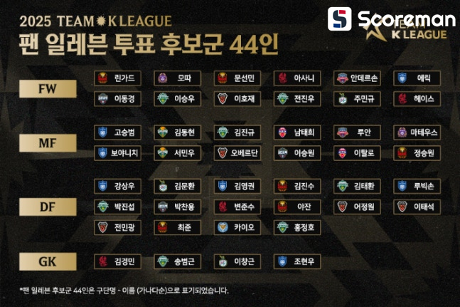 '뉴캐슬과 맞대결' 팀 K리그 팬 일레븐 후보 44인 공개...15일 결과 발표