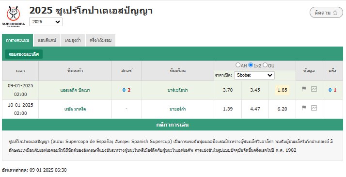 บาร์เซโลน่าชนะแอธเลติก บิลเบา 2-0 ผ่านเข้าสู่รอบชิงชนะเลิศ