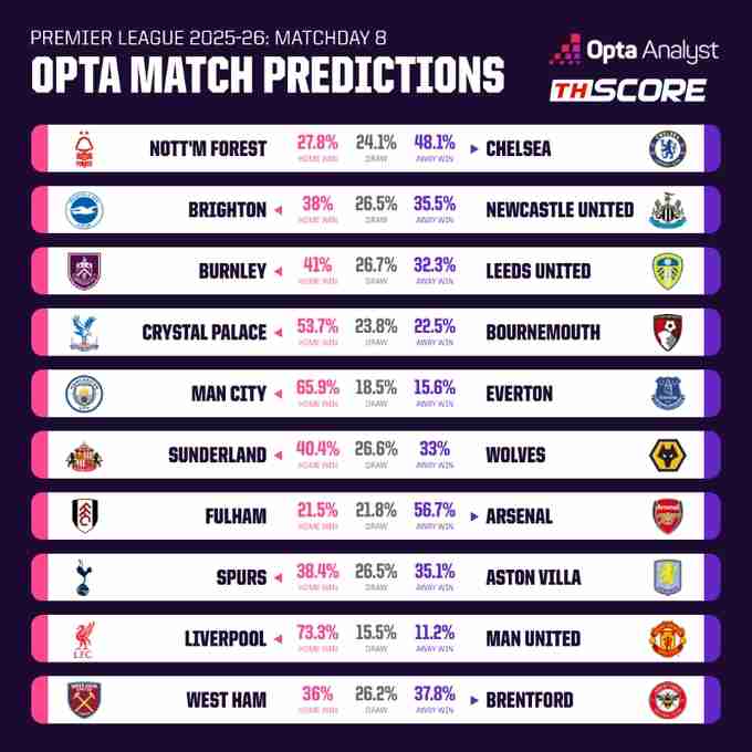 ซูเปอร์คอม Opta ฟันธงพรีเมียร์ลีก: