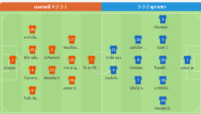 คาดการณ์11ผู้เล่นตัวจริง เยอรมนี VS คูราเซา