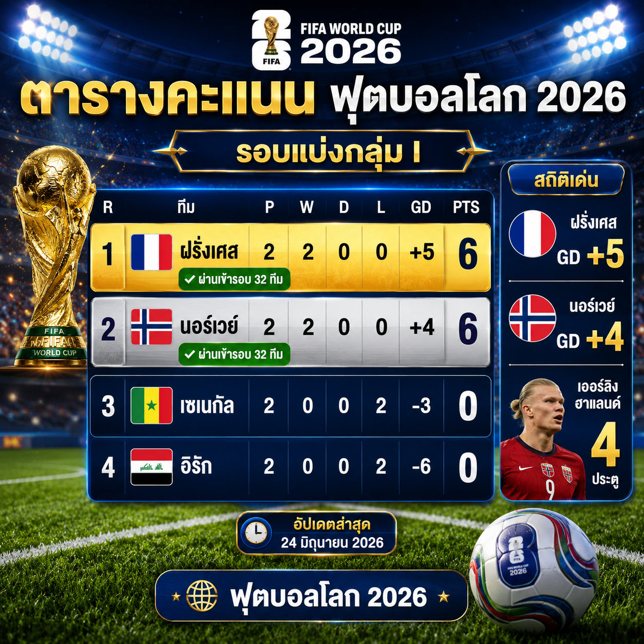 ตารางคะแนน ฟุตบอลโลก 2026 รอบแบ่งกลุ่ม I