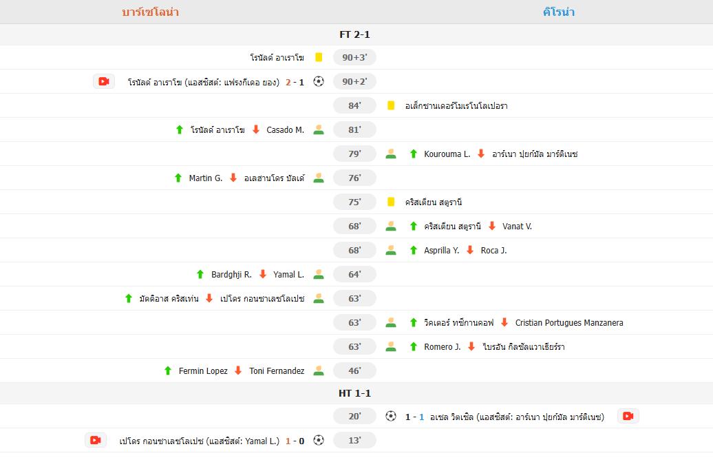 อาราอูโฮสวมบทฮีโร่! ซัดชัยทดเจ็บบาร์ซ่าเฉือนคิโรน่า 2-1 แซงขึ้นจ่าฝูง