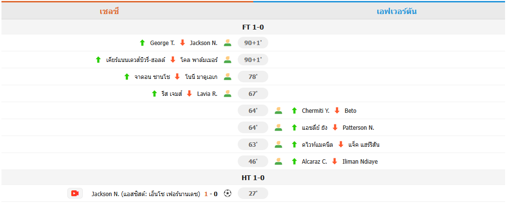ผลพรีเมียร์ลีก เชลซี 1-0 เอฟเวอร์ตัน ขยับขึ้นอันดับ 4