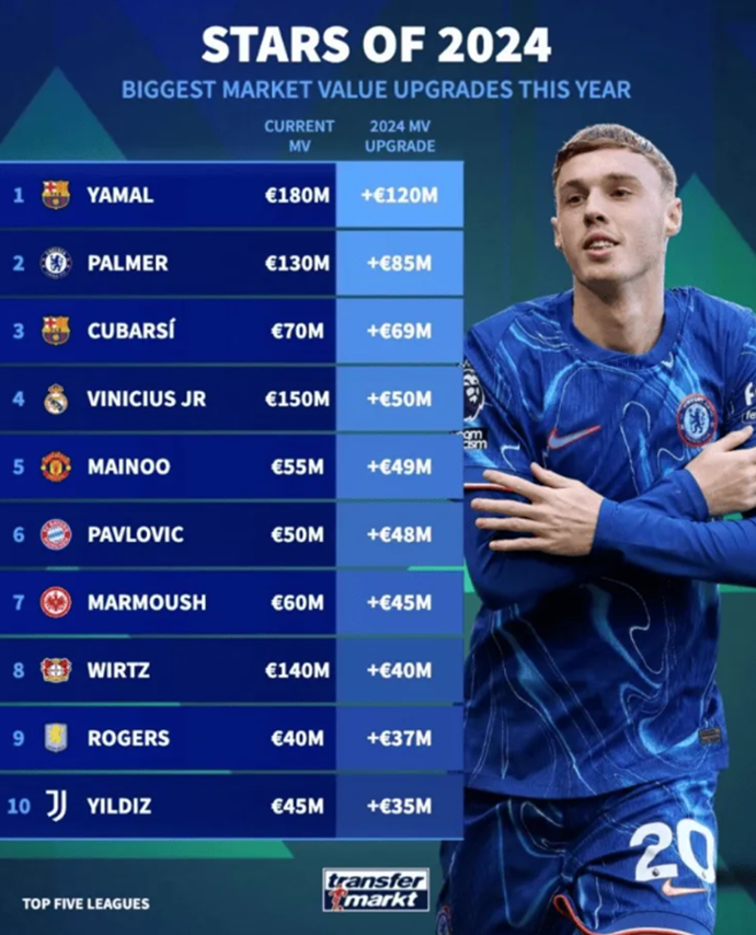 Players with the highest price increases this year: Yamal tops the list with a €120 million rise, Palmer second