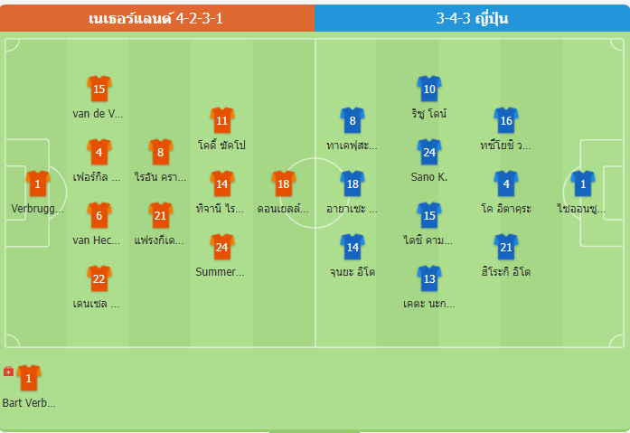 คาดการณ์11ผู้เล่นตัวจริง เนเธอร์แลนด์  VS ญี่ปุ่น