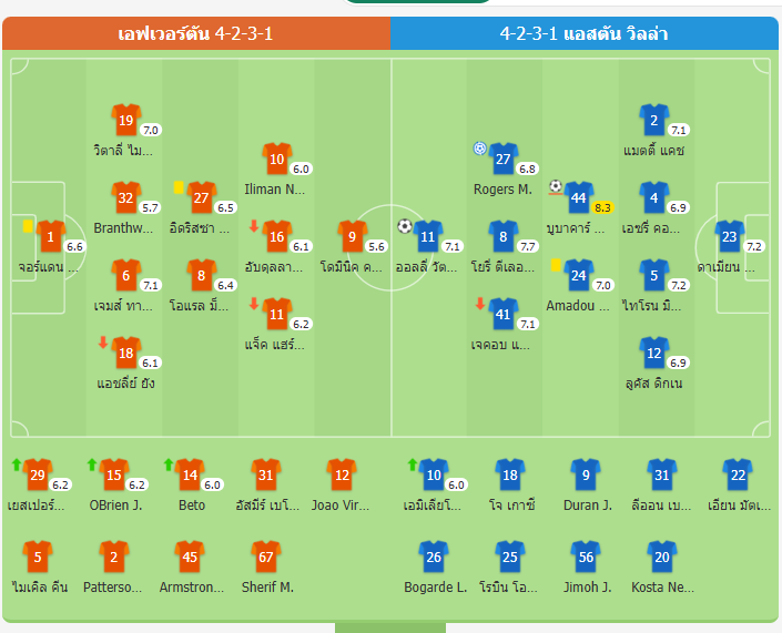 ผลการแข่งขันฟุตบอลพรีเมียร์ลีก - เอฟเวอร์ตันพ่ายแอสตัน วิลล่า 0-1