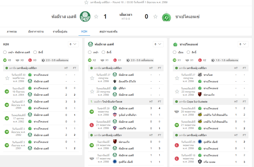 หน้า AiScore พร้อมสถิติการแข่งขัน