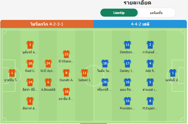 บอร์ดแท็กติกแสดงตำแหน่งการยืน 4-2-3-1 ของโมร็อกโก ปะทะ 4-4-2 ของเฮติ