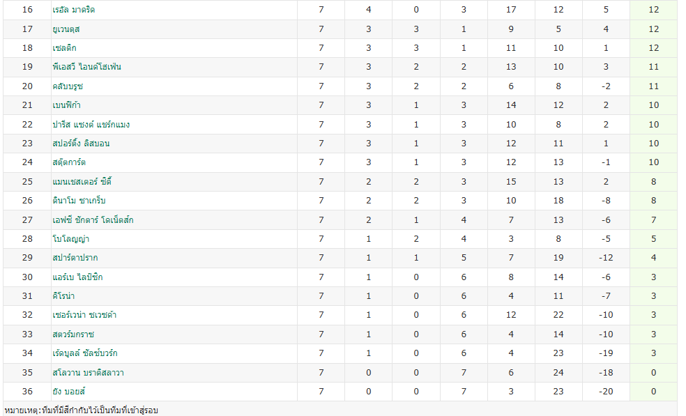 ​ตารางคะแนนแชมเปี้ยนส์ลีกรอบแบ่งกลุ่ม นัดที่ 7 💥 แมนฯ ซิตี้ร่วงไปอยู่อันดับที่ 25!
