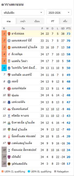 พรีเมียร์ลีก - อาร์เซน่อล 1-0 นิวคาสเซิ่ล ยูไนเต็ด