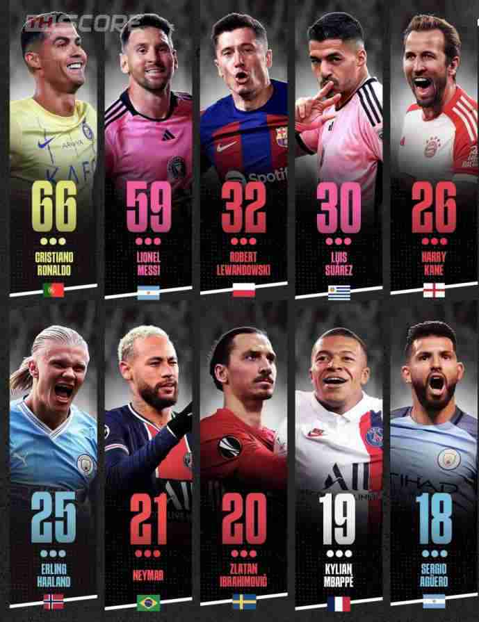 ​อันดับการทำแฮตทริกสูงสุดในศตวรรษนี้: โรนัลโด้นำโด่ง 66 ครั้ง ตามด้วยเมสซี่ 59 ครั้ง และ ฮาลันด์ 25 ครั้ง