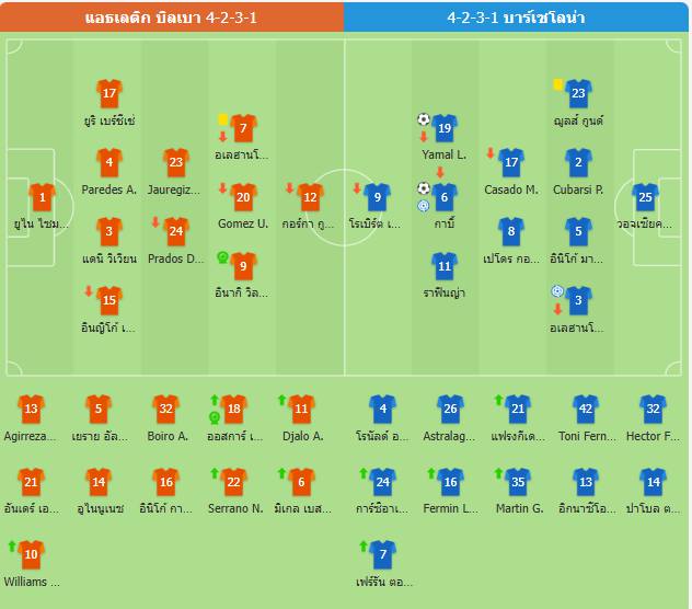 บาร์เซโลน่าชนะแอธเลติก บิลเบา 2-0 ผ่านเข้าสู่รอบชิงชนะเลิศ