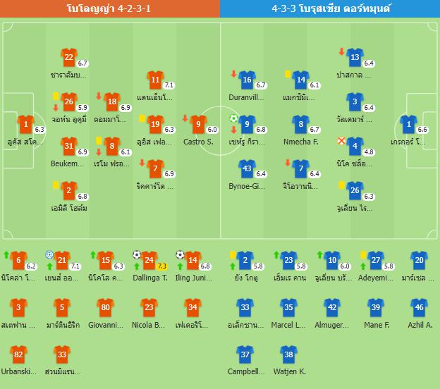 โดรทมุนด์วิกฤต! แพ้รวด 4 นัด ล่าสุดพ่ายโบโลญญา 1-2