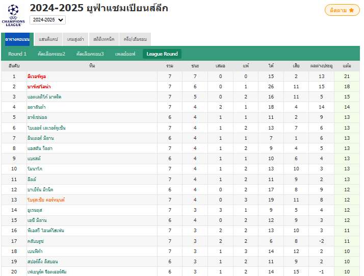 โดรทมุนด์วิกฤต! แพ้รวด 4 นัด ล่าสุดพ่ายโบโลญญา 1-2