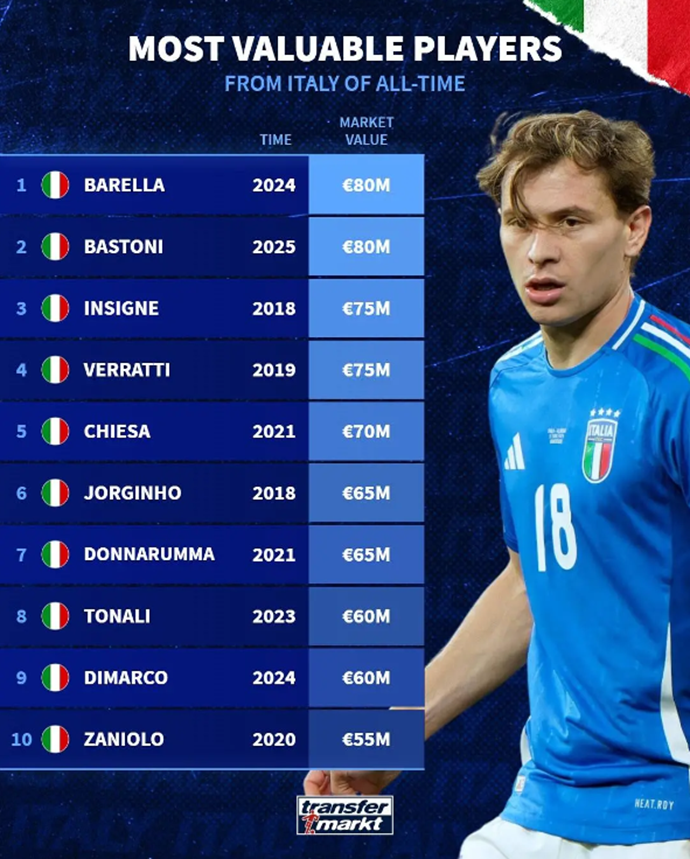 Italian Football's Most Valuable: Transfermarkt Reveals All-Time Highest Market Values for Italian Players