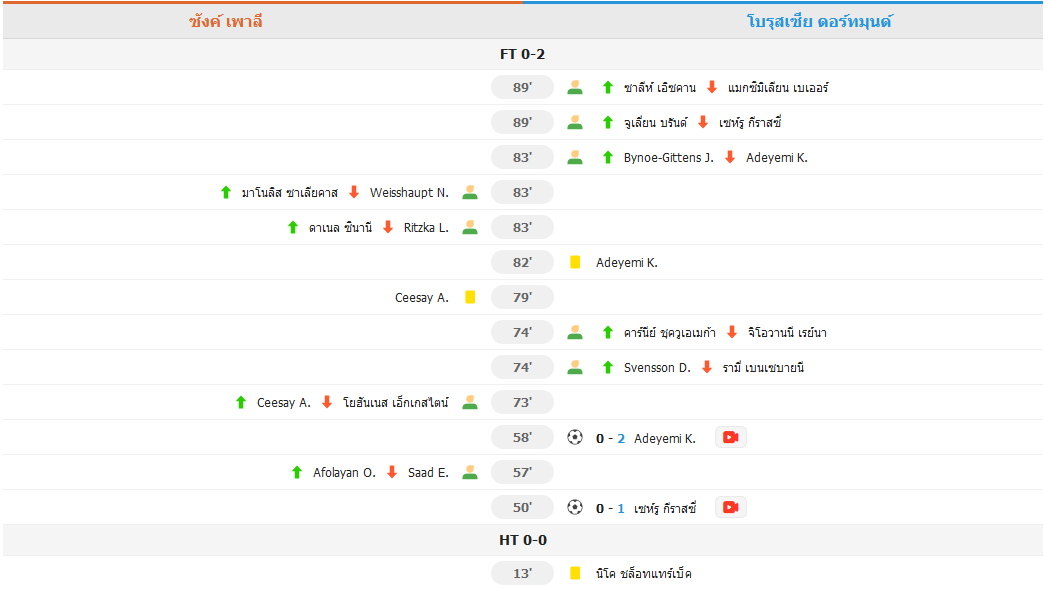 ผลบอลบุนเดสลีกา - ดอร์ทมุนด์บุกชนะเซนต์พอลี 2-0 เก็บชัย 2 นัดรวด