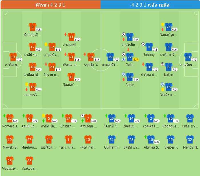 ​เบติสชนะเฆตาเฟ 3-1 ขึ้นมาอยู่ห่างจากโซนแชมเปียนส์ลีกเพียง 1 คะแนน! อันโตนีทำประตูได้