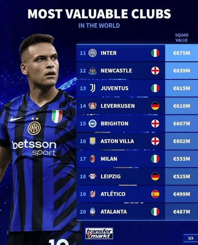 Club team value Top 20: Real Madrid tops with 1.23 billion euros, Manchester City second with 1.19 billion euros