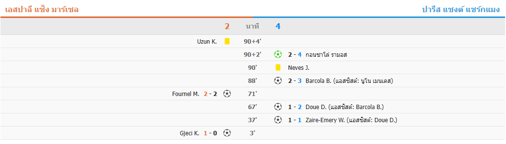 ผลบอลกุปเดอฟร็องส์-ปารีส แซงต์ แชร์กแมง เอาชนะ เอสปันญอล แซงต์ มาร์เซ 4-2