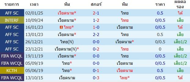 วิเคราะห์บอล [ อาเซียนคัพ 2024 ] ทีมชาติไทย VS เวียดนาม