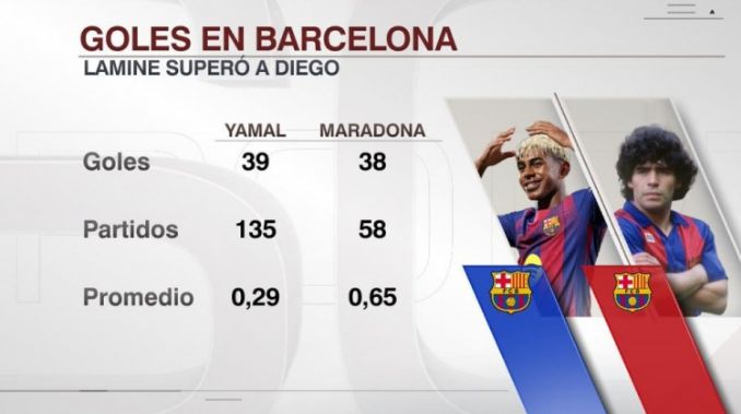 Yamal lập cột mốc mới: 39 bàn cho Barca, vượt qua Maradona