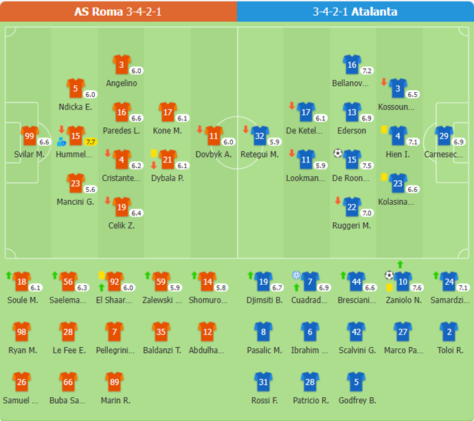 Serie A | Roma 0-2 Atalanta: Unstoppable Dea doom sorry Giallorossi