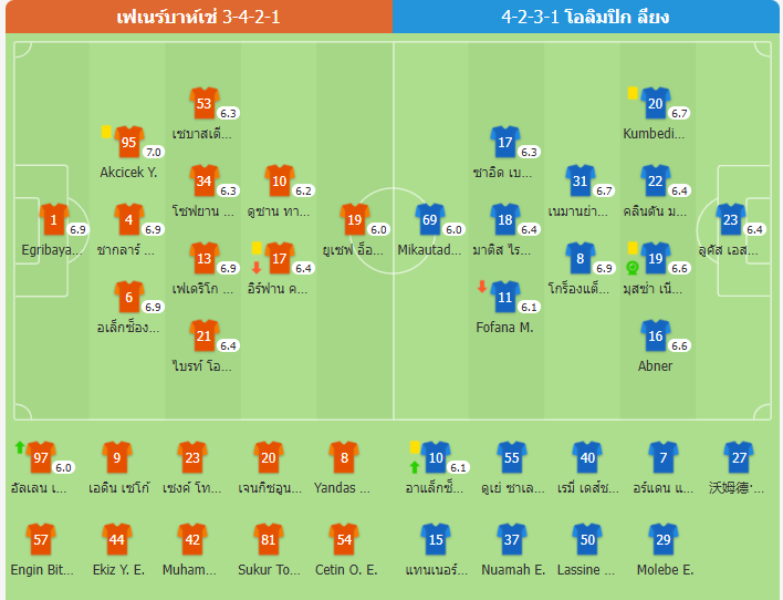 ​ผลบอลยูโรปาลีก - เฟเนร์บาห์เชเสมอโอลิมปิก ลียง 0-0 สถิติชนะ 4 นัดรวดถูกหยุดไว้