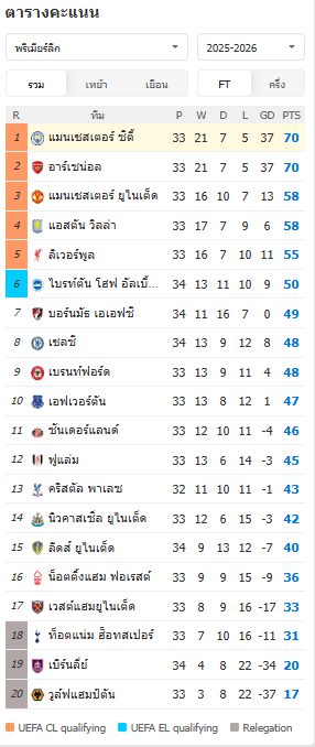พรีเมียร์ลีก - เบิร์นลี่ย์ 0-1 แมนซิตี้