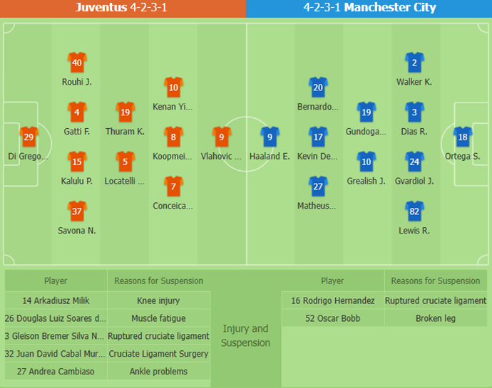 Juventus vs Manchester City: Tough Defense vs Attacking Force