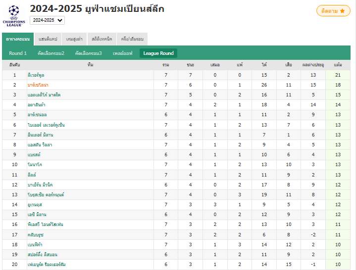 บาร์เซโลน่าพลิกชนะเบนฟิก้า 5-4 ในเกมตื่นเต้นเร้าใจ