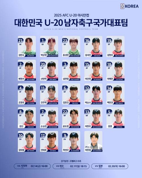 หมายเลขผู้เล่นทีมชาติเกาหลีใต้ U20: ยุน โจ-ยองใส่เบอร์ 22