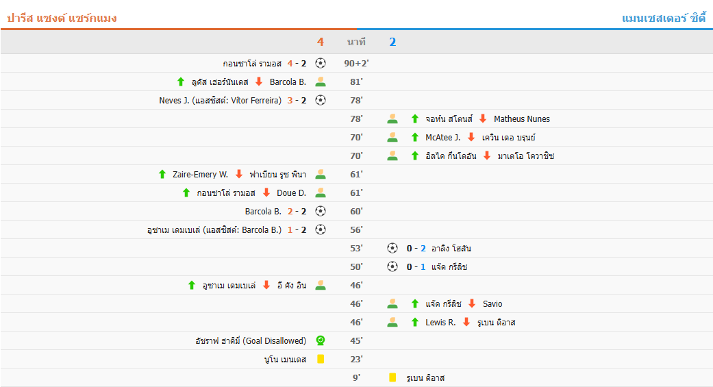 ​แมนฯ ซิตี้ พ่ายปารีส 2-4 เสีย 4 ประตูรวด ร่วงใกล้ตกรอบ