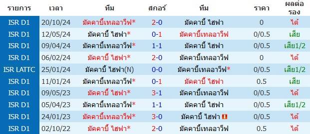 วิเคราะห์บอล [ อิสราเอล โตโต้ คัพ 2024 ] มัคคาบี้ ไฮฟา VS มัคคาบี้เทลอาวีฟ