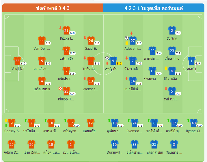ผลบอลบุนเดสลีกา - ดอร์ทมุนด์บุกชนะเซนต์พอลี 2-0 เก็บชัย 2 นัดรวด